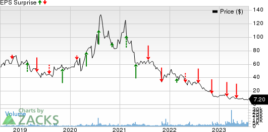 Emergent Biosolutions Inc. Price and EPS Surprise