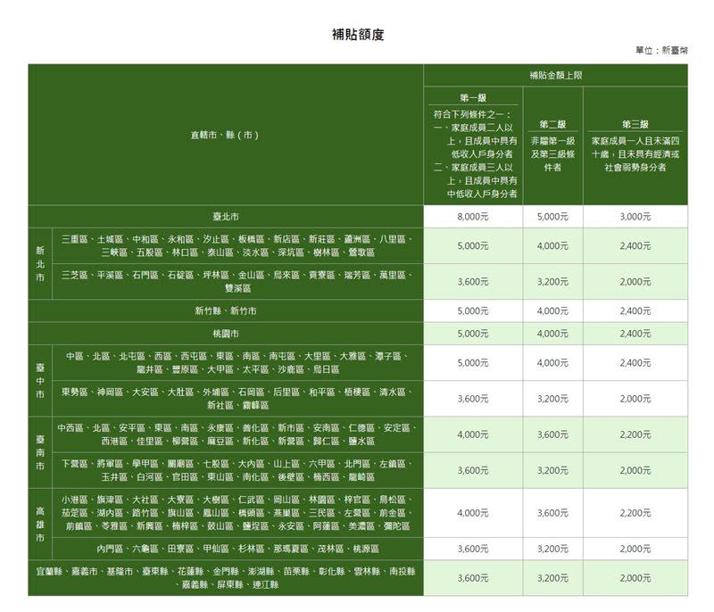 今年度租金補貼額度依各縣市各區有所差異。（圖／翻攝自內政部營建署）