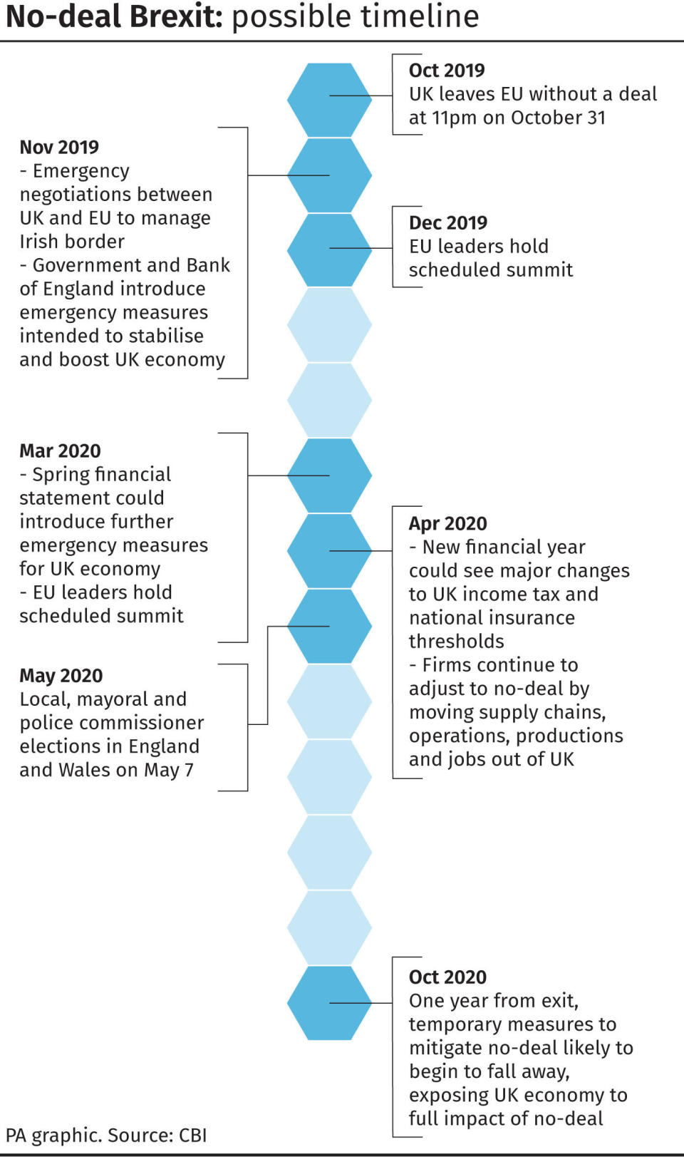 No-deal Brexit - possible timeline. See story POLITICS Brexit CBI. Infographic from PA Graphics