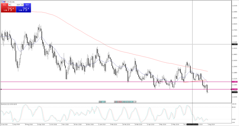 EURUSD