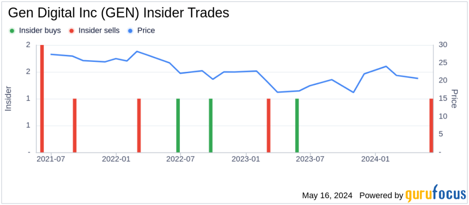 Insider Sale: CFO Natalie Derse Sells 169,535 Shares of Gen Digital Inc (GEN)