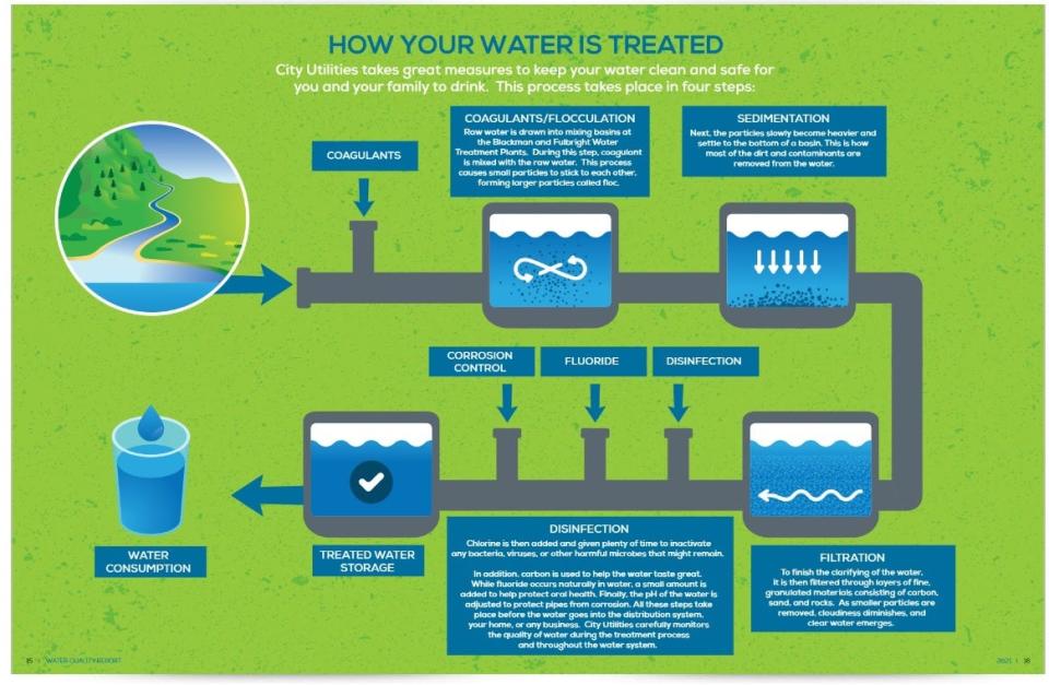 drinking water treatment process steps