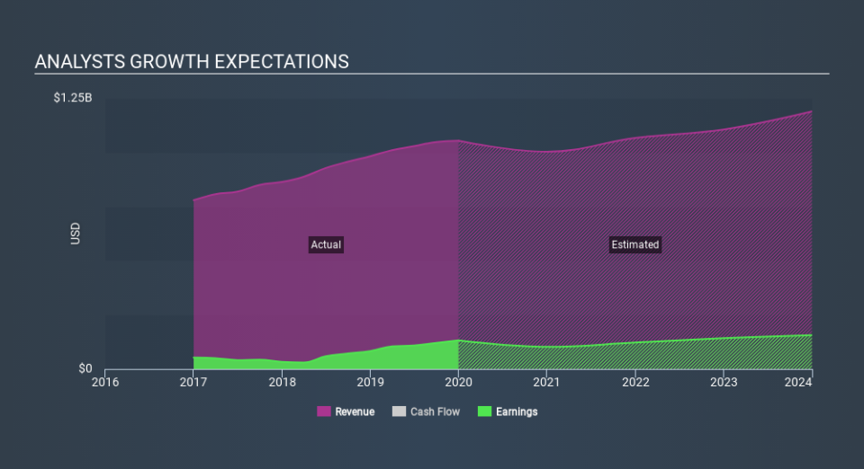 NYSE:AIN Past and Future Earnings, March 4th 2020