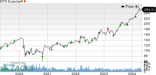 Curtiss-Wright Corporation Price and EPS Surprise
