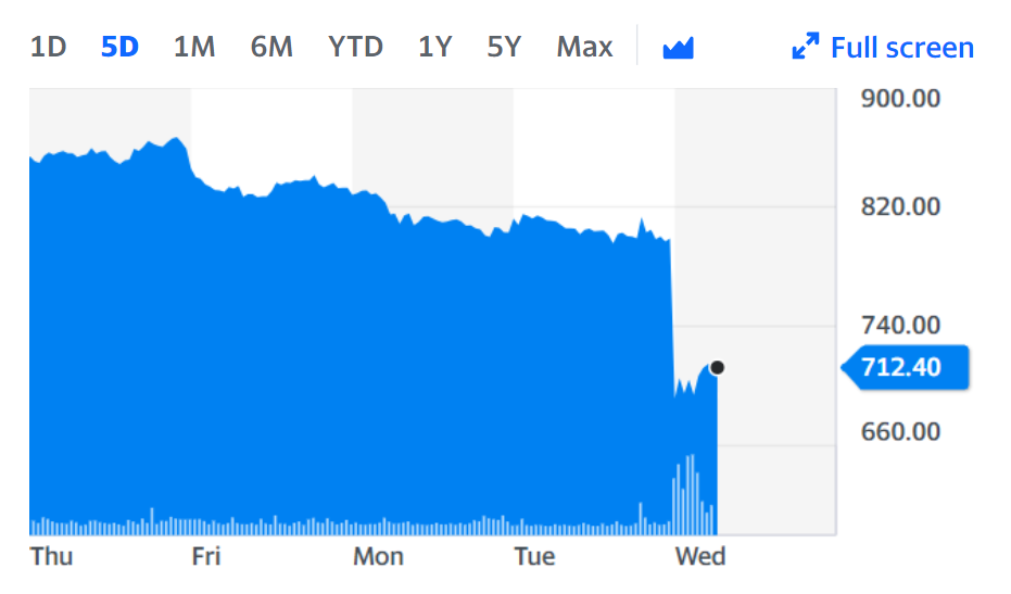 Fresnillo fell as much as 12% on Wednesday after it revealed COVID-related absences weighed on production in its final quarter. Chart: Yahoo Finance