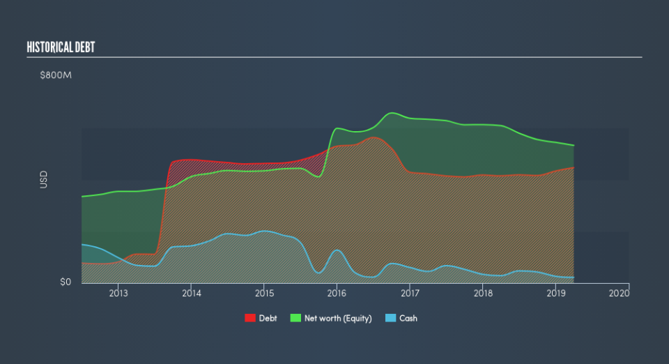 NYSE:LXU Historical Debt, June 20th 2019