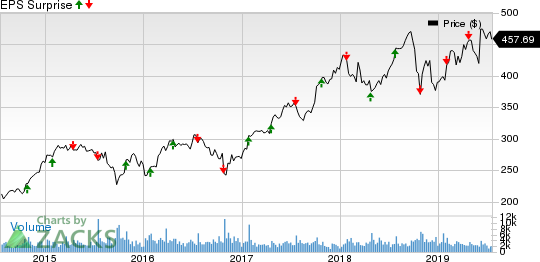 The Sherwin-Williams Company Price and EPS Surprise