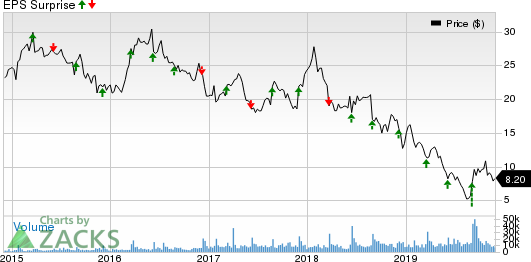 The Michaels Companies, Inc. Price and EPS Surprise