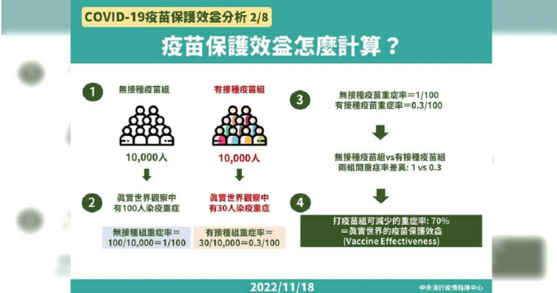 指揮中心今公布，新冠疫苗各廠牌保護效益分析。（圖／指揮中心提供）