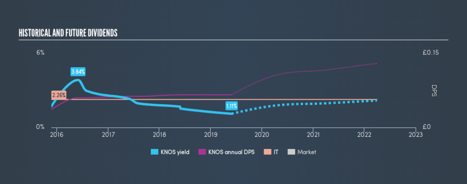 LSE:KNOS Historical Dividend Yield, May 30th 2019