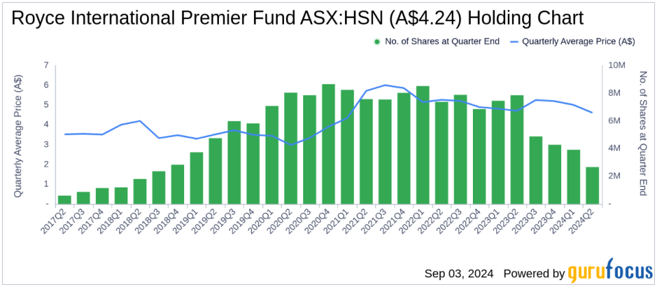 Royce International Premier Fund's Strategic Moves: A Focus on Miura Co Ltd