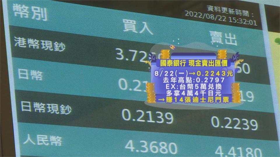 日圓匯率直直落　37.6％民眾想買日幣去日本玩