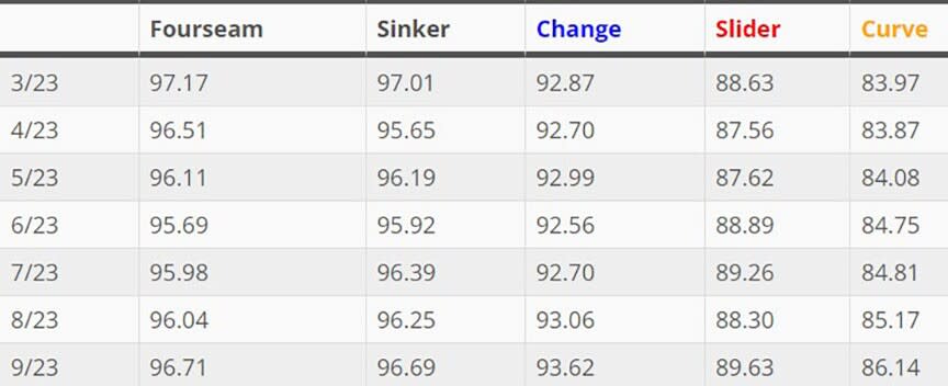 Cabrera velocity