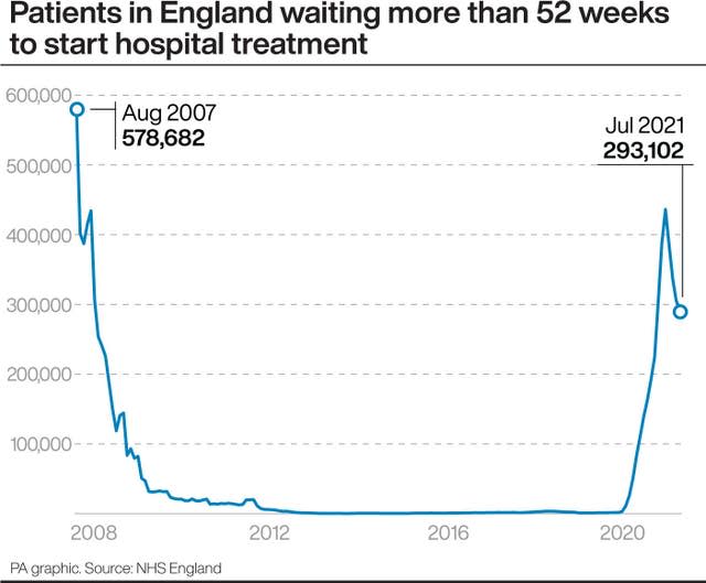 Patients in England waiting more than 52 weeks to start hospital treatment