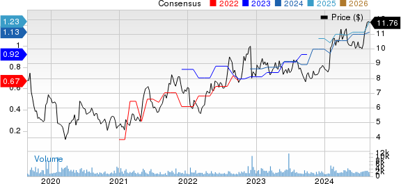 EZCORP, Inc. Price and Consensus