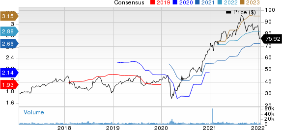 Trimble Inc. Price and Consensus