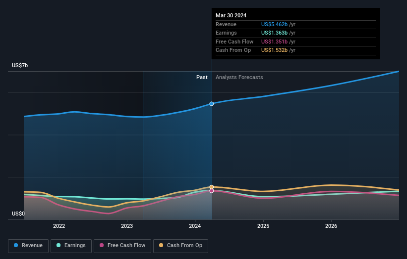 earnings-and-revenue-growth