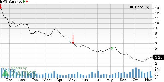 The Lion Electric Company Price and EPS Surprise