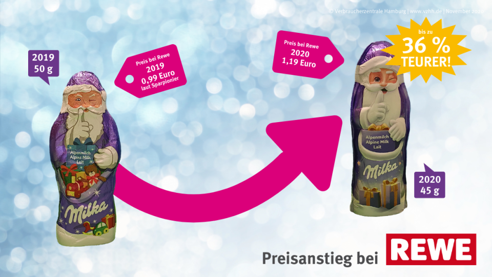 Den höchsten Preisanstieg für den Weihnachtsmann von Milka fanden die Verbraucherschützer bei Rewe. (Bild: Verbraucherzentrale Hamburg)