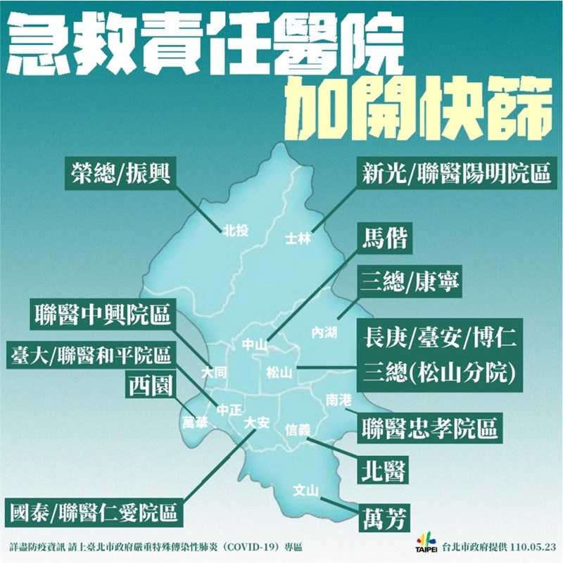 台北市政府23日公布新增20家醫院為快篩站點。