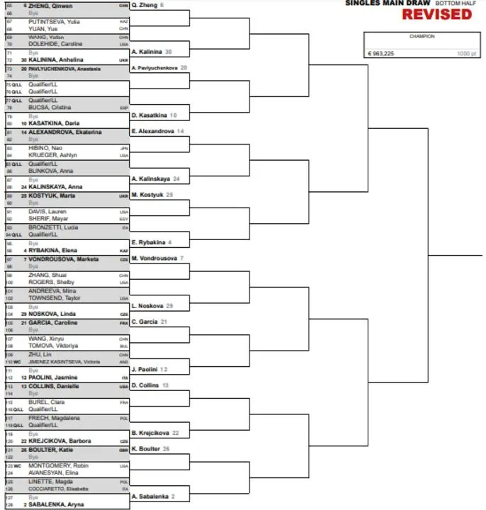 Así está la parte baja del cuadro femenino del Madrid Open, a falta de que concluya la qualy