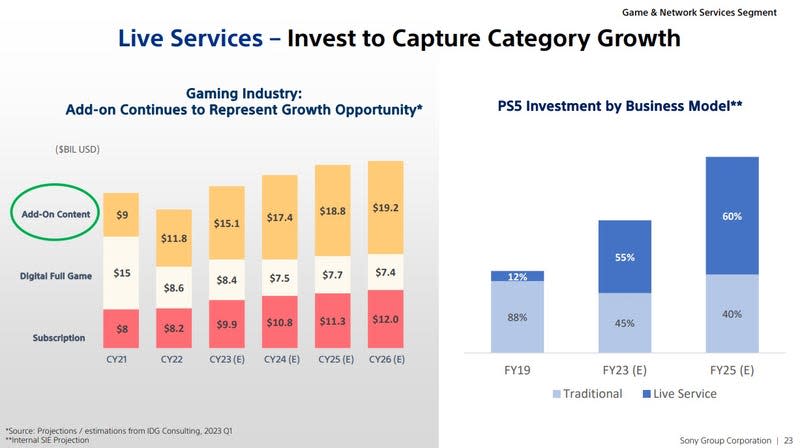 A PowerPoint slide shows how much players spend on microtransactions. 