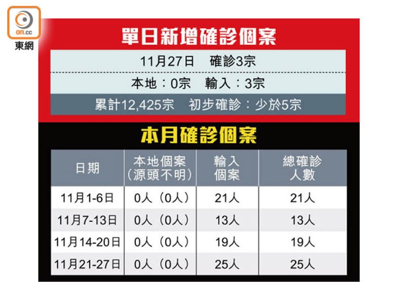 單日新增確診個案  本月確診個案