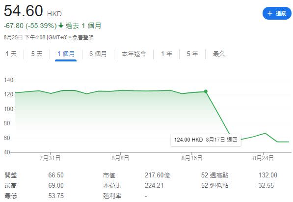 《中國好聲音》爭議不斷，也造成母公司股價暴跌至今已經損失超過1200億(台幣)。（圖／翻攝微博）