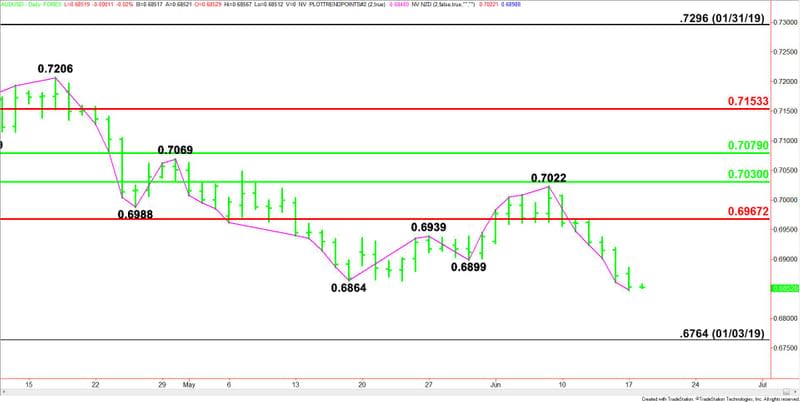 Daily AUD/USD