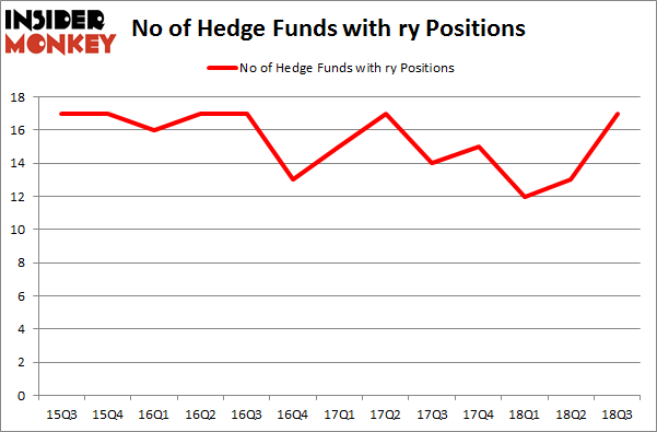 No of Hedge Funds with RY Positions