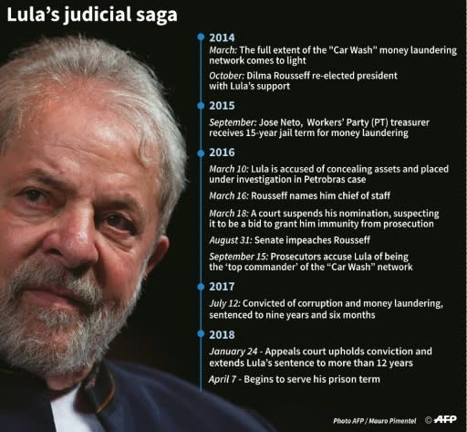 Judicial developments concerning Brazil's ex president Luiz Inacio Lula da Silva