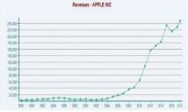 Tech companies have long been some of the most popular on Wall Street, and many firms have changed the way millions of people live. Yet, even with the rise of Amazon (AMZN), Facebook (FB), and younger tech startups, Apple (AAPL) and Microsoft (MSFT) still have an outsized influence on consumers and the stock market. So let's compare the two historic tech companies in terms of both revenue growth and stock price movement.