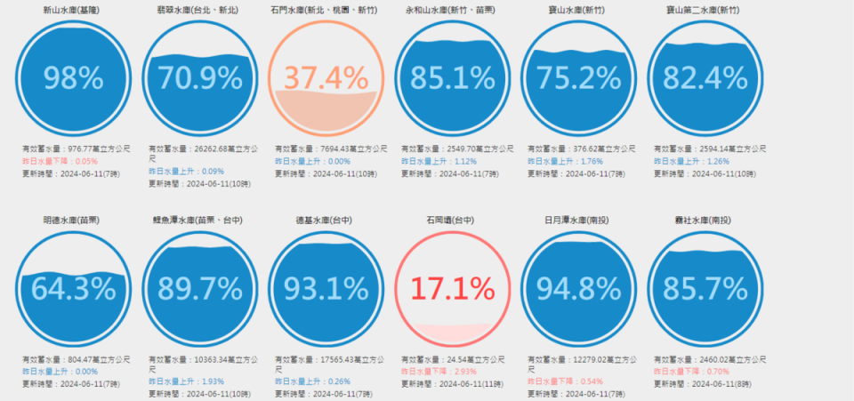 5月底石門水庫僅33.06%的蓄水率，目前已升至37.4%，至於鯉魚潭水庫則從68%上升至89.7%，另德基水庫則從85%上升至93%。   圖：翻攝自台灣水庫即時水情官網