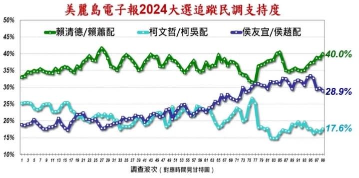 《美麗島電子報》第99波民調。（圖／翻攝自《美麗島電子報》）