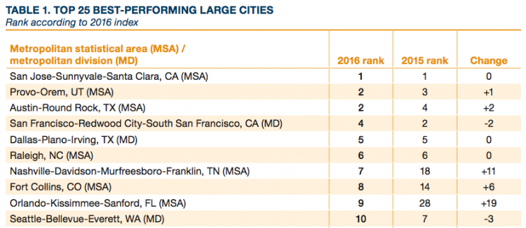 Source: Milken Institute