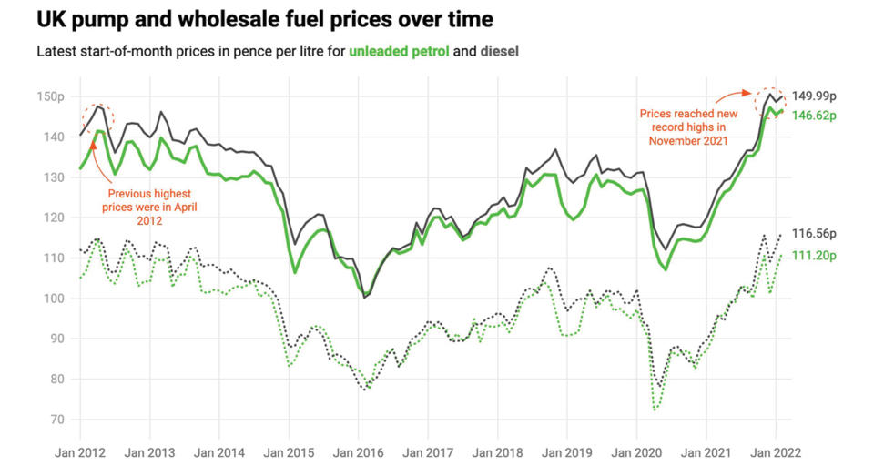 UK pump and wholesale fuel prices over time. Graph: RAC Fuel Watch 