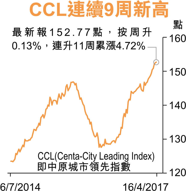 二手樓價指數11連升 累漲4.7%