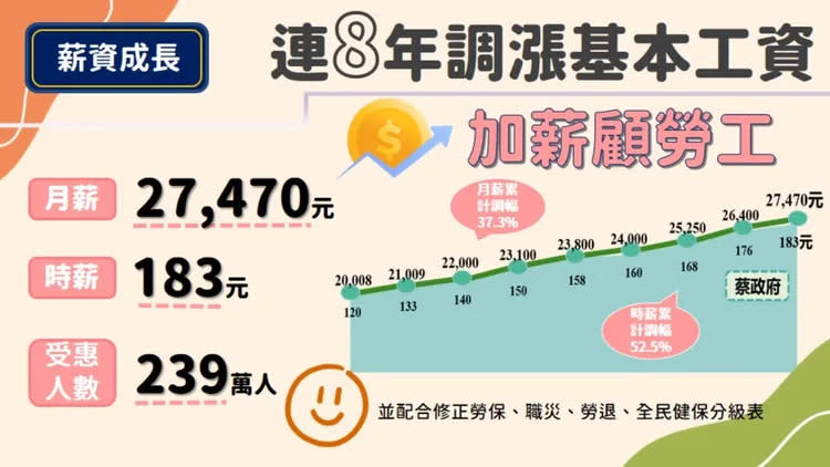 基本工資跟月薪元旦起再調漲。政院提供