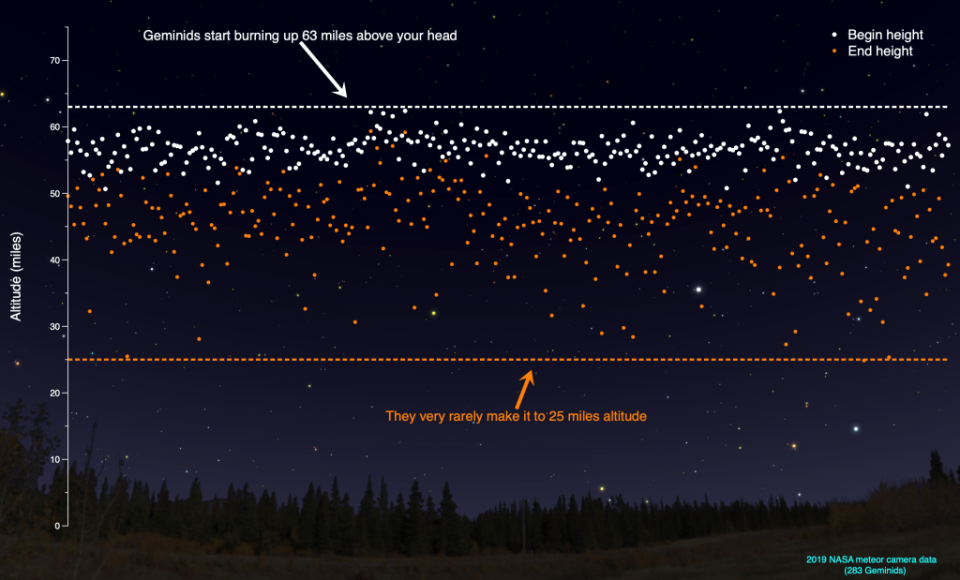 An info graphic based on 2019's meteor camera data for the Geminids.  / Credit: NASA