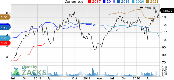 TakeTwo Interactive Software, Inc. Price and Consensus