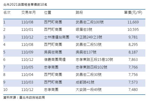 北市2021店面租金單價前10名。（圖／信義房屋提供）