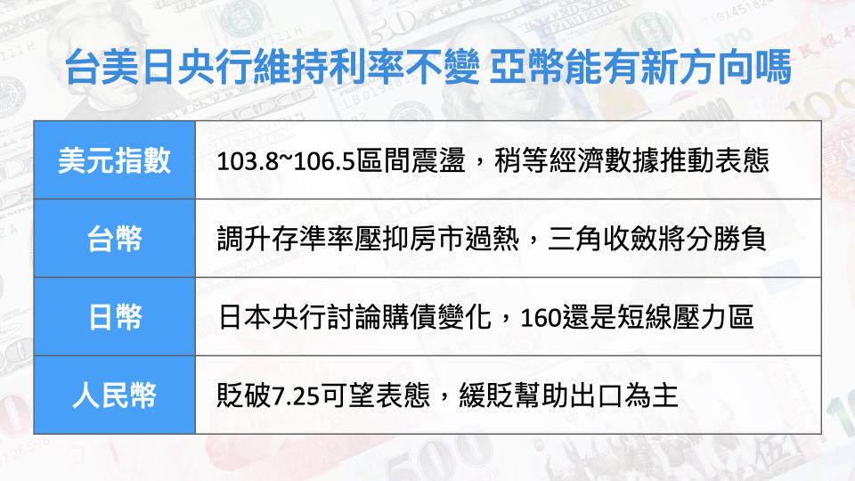 台美日央行維持利率不變 亞幣能有新方向嗎？