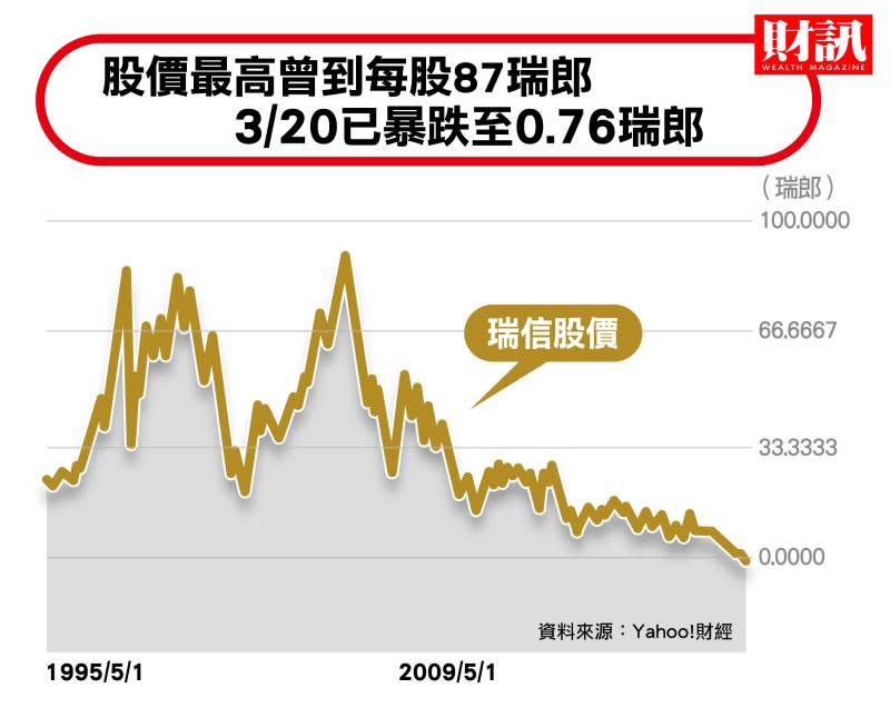 去年還說沒問題 今年就爆雷！166年歷史瑞士信貸垮台啟示