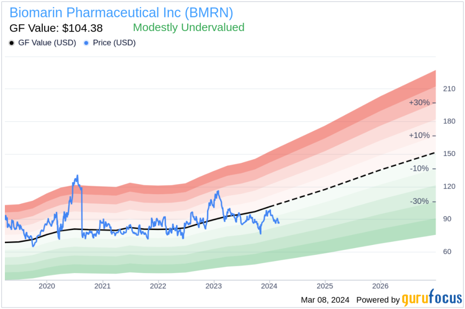 Insider Sell: President, Worldwide R&D Henry Fuchs Sells 35,341 Shares of Biomarin Pharmaceutical Inc (BMRN)