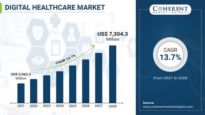 Digital Healthcare Market