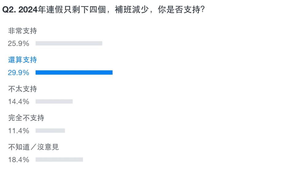 Yahoo奇摩發起「你認為行憲紀念日是否應該放假？」網路民調。（圖取自Yahoo奇摩網站）