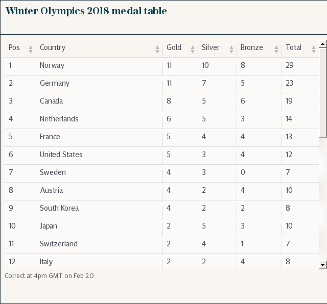 Winter Olympics 2018 medal table