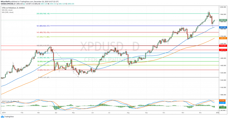 XPDUSD gráfico diario paladio diciembre 26