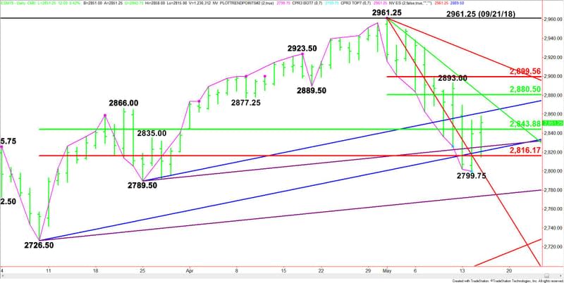 Daily June E-mini S&P 500 Index