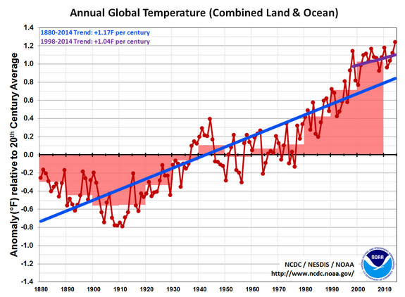 2014 Was Earth's Hottest Year On Record